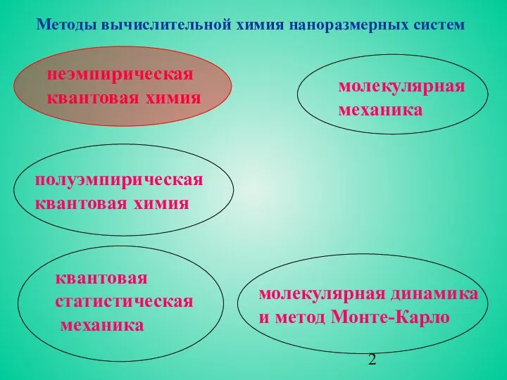 молекулярная динамика и метод Монте-Карло неэмпирическая квантовая химия полуэмпирическая квантовая химия