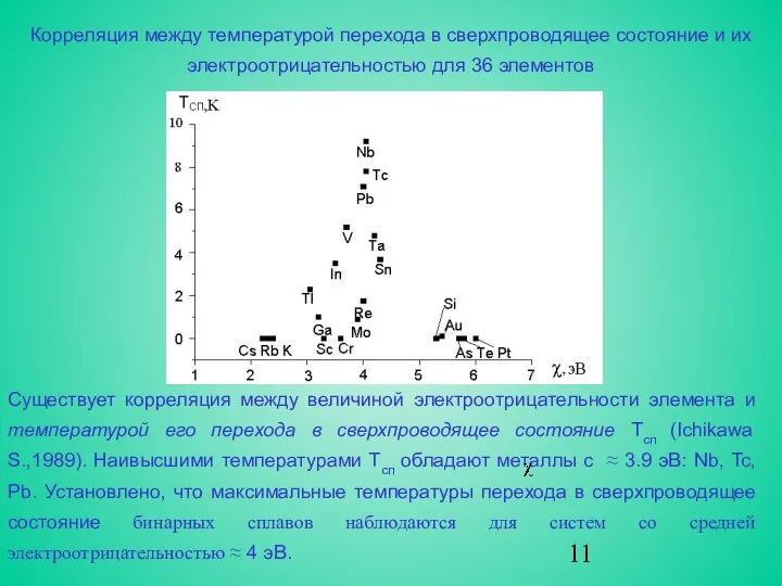 Корреляция между температурой перехода в сверхпроводящее состояние и их электроотрицательностью для