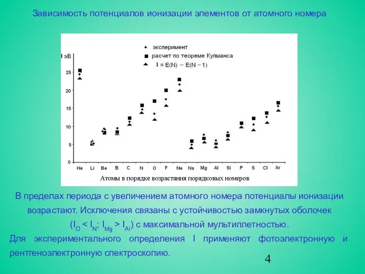 Зависимость потенциалов ионизации элементов от атомного номера В пределах периода с