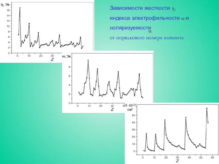 Зависимости жесткости η, индекса электрофильности ω и поляризуемости от порядкового номера элемента