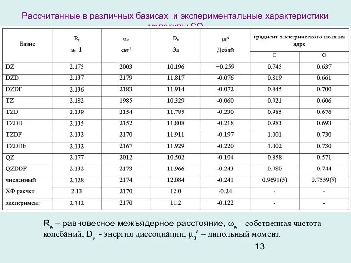 Рассчитанные в различных базисах и экспериментальные характеристики молекулы СО Re –