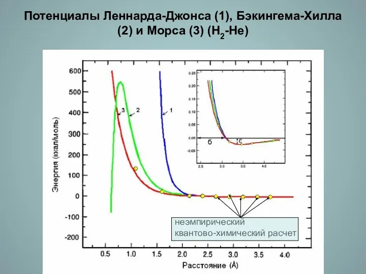 Потенциалы Леннарда-Джонса (1), Бэкингема-Хилла (2) и Морса (3) (Н2-Не) неэмпирический квантово-химический расчет