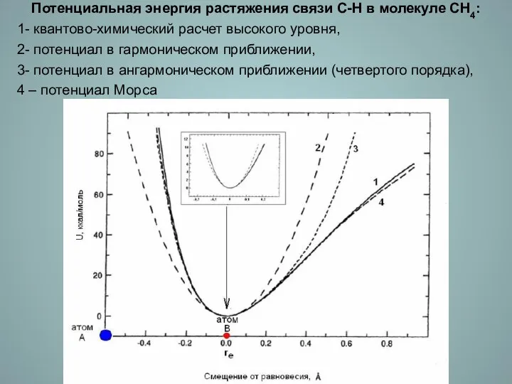 Потенциальная энергия растяжения связи С-Н в молекуле СН4: 1- квантово-химический расчет