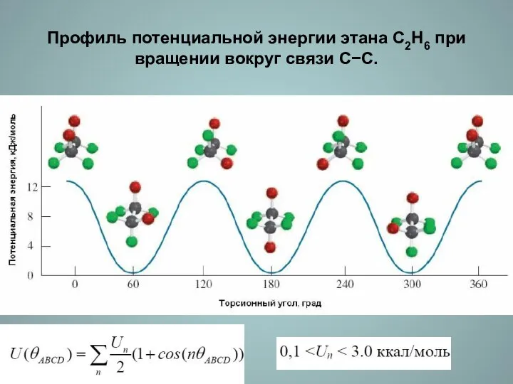 Профиль потенциальной энергии этана С2Н6 при вращении вокруг связи С−С.