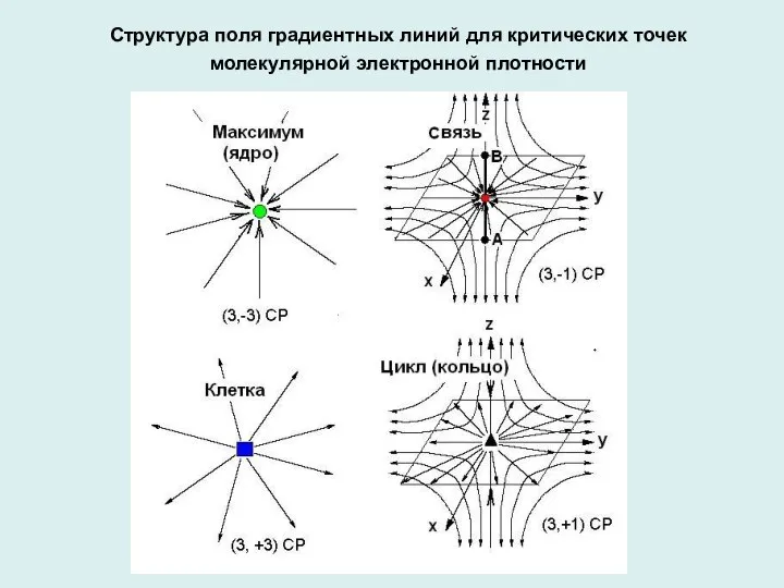 Структура поля градиентных линий для критических точек молекулярной электронной плотности