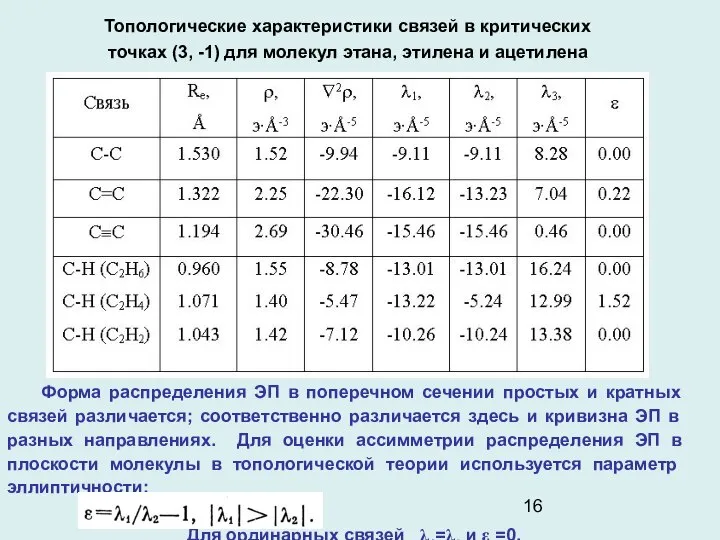 Топологические характеристики связей в критических точках (3, -1) для молекул этана,