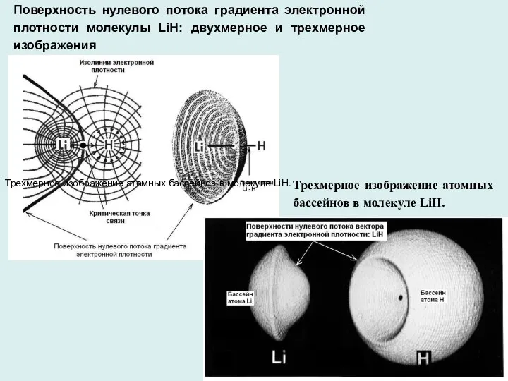 Поверхность нулевого потока градиента электронной плотности молекулы LiH: двухмерное и трехмерное
