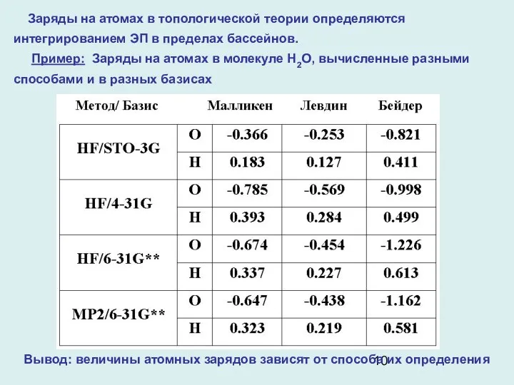 Заряды на атомах в топологической теории определяются интегрированием ЭП в пределах