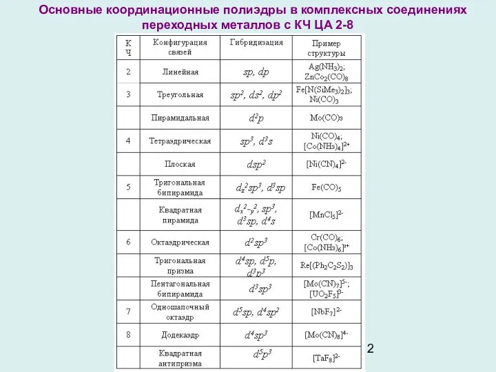 Основные координационные полиэдры в комплексных соединениях переходных металлов с КЧ ЦА 2-8