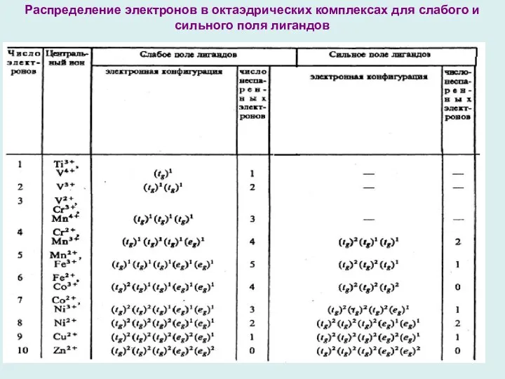 Распределение электронов в октаэдрических комплексах для слабого и сильного поля лигандов