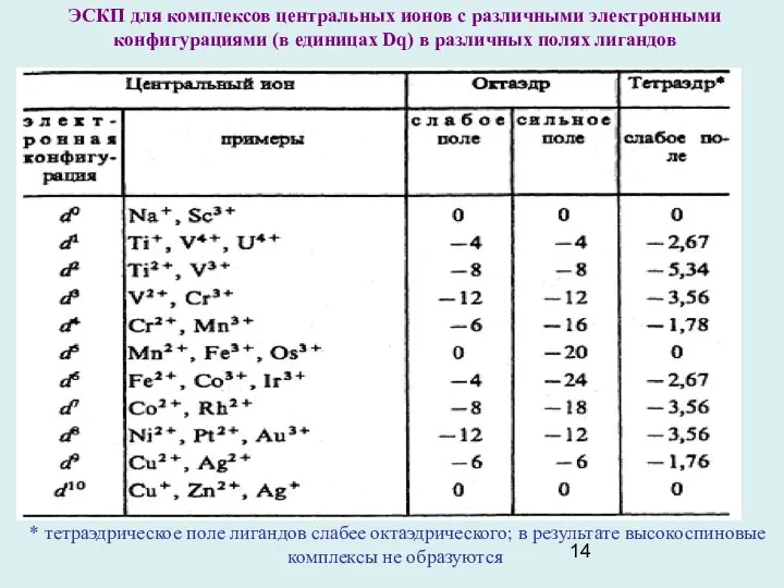 ЭСКП для комплексов центральных ионов с различными электронными конфигурациями (в единицах