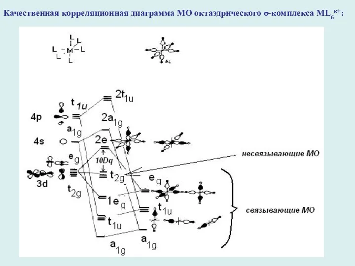 Качественная корреляционная диаграмма МО октаэдрического σ-комплекса ML6к+: