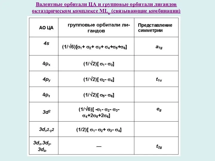 Валентные орбитали ЦА и групповые орбитали лигандов октаэдрическом комплексе ML6 (связывающие комбинации)