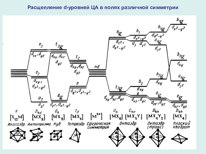 Расщепление d-уровней ЦА в полях различной симметрии