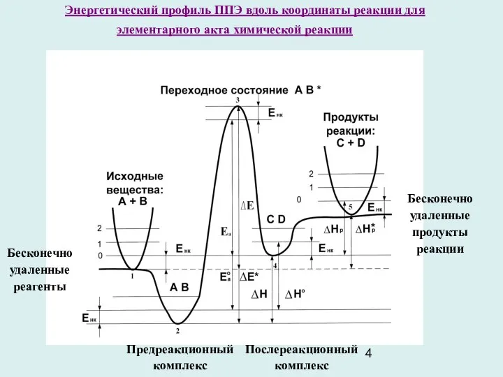 Энергетический профиль ППЭ вдоль координаты реакции для элементарного акта химической реакции