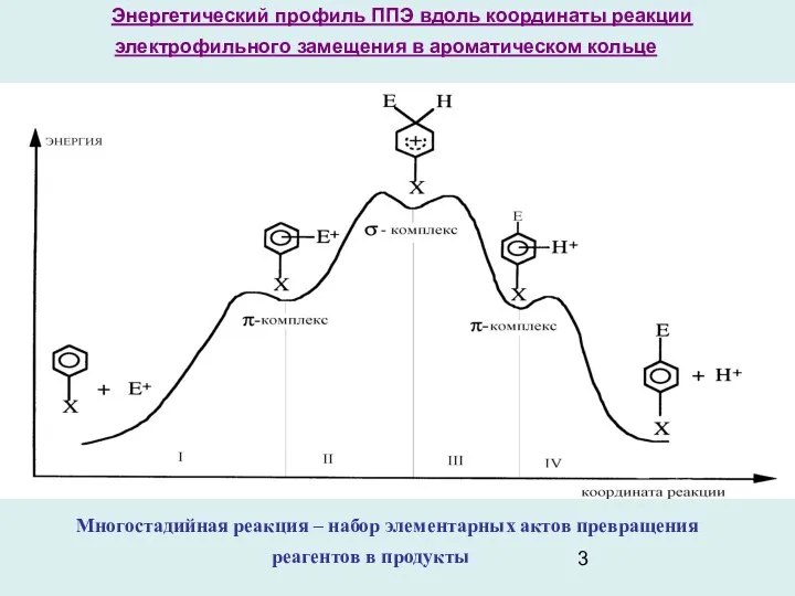 Энергетический профиль ППЭ вдоль координаты реакции электрофильного замещения в ароматическом кольце