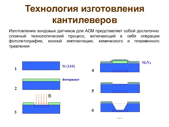 Технология изготовления кантилеверов Изготовление зондовых датчиков для АСМ представляет собой достаточно