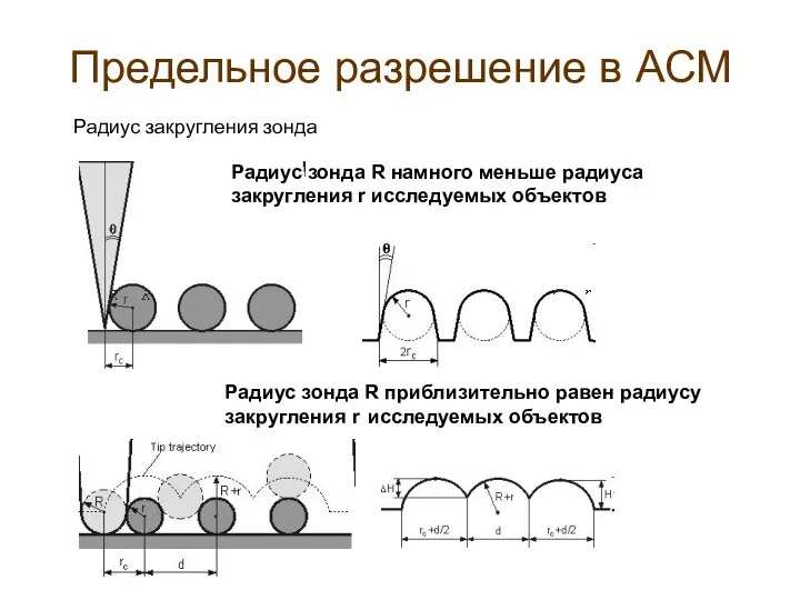 Предельное разрешение в АСМ Радиус закругления зонда Радиус зонда R намного