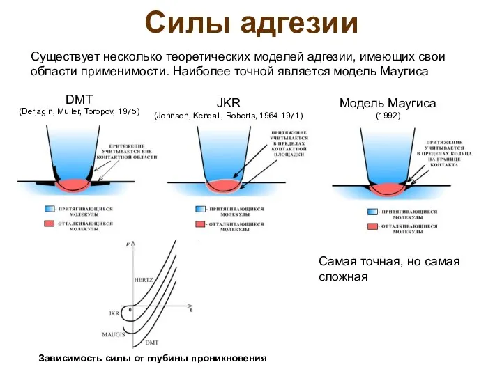 Силы адгезии Существует несколько теоретических моделей адгезии, имеющих свои области применимости.