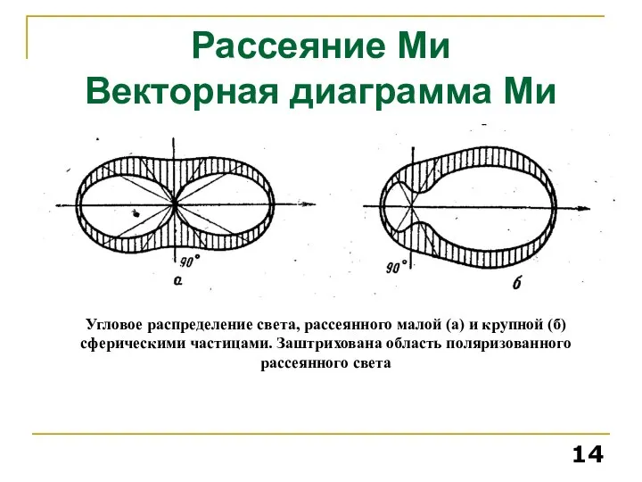 Рассеяние Ми Векторная диаграмма Ми Угловое распределение света, рассеянного малой (а)