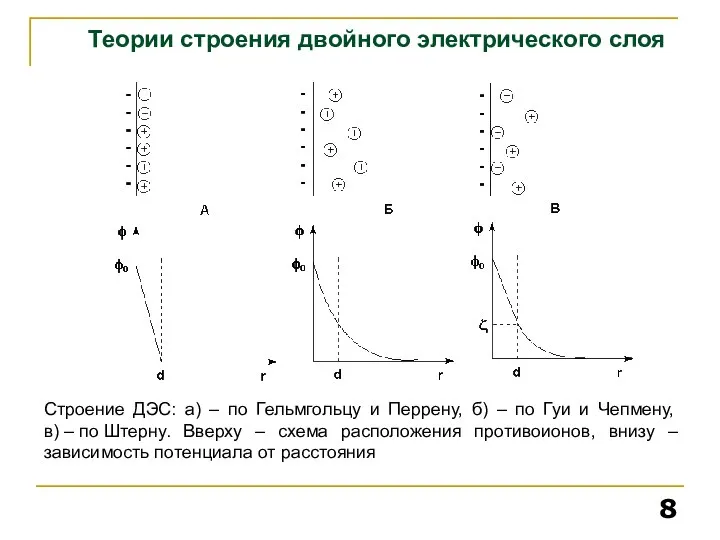 Строение ДЭС: а) – по Гельмгольцу и Перрену, б) – по