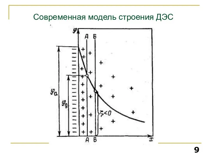 Современная модель строения ДЭС