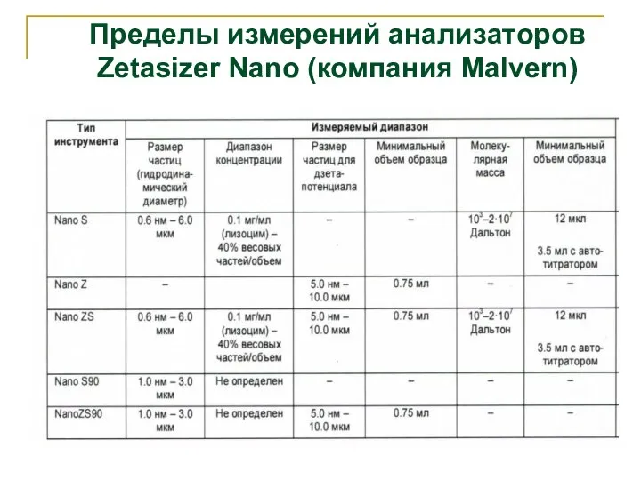 Пределы измерений анализаторов Zetasizer Nano (компания Malvern)