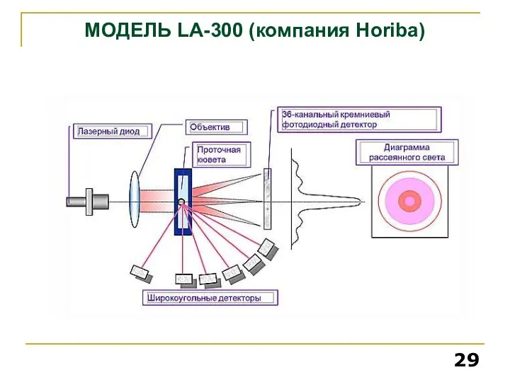 МОДЕЛЬ LA-300 (компания Horiba)