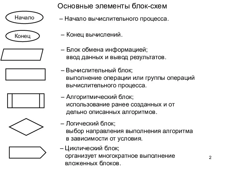 Основные элементы блок-схем Начало Конец – Начало вычислительного процесса. – Конец