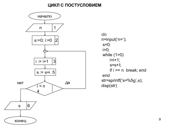 конец s := s+i 5 i да нет s:=0; i:=0 2