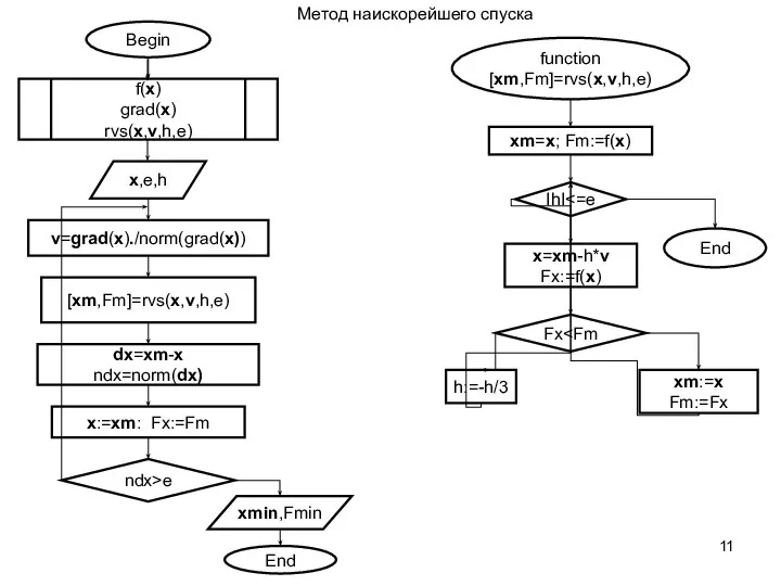 function [xm,Fm]=rvs(x,v,h,e) x=xm-h*v Fx:=f(x) Fx ІhІ xm:=x Fm:=Fx h:=-h/3 End Метод