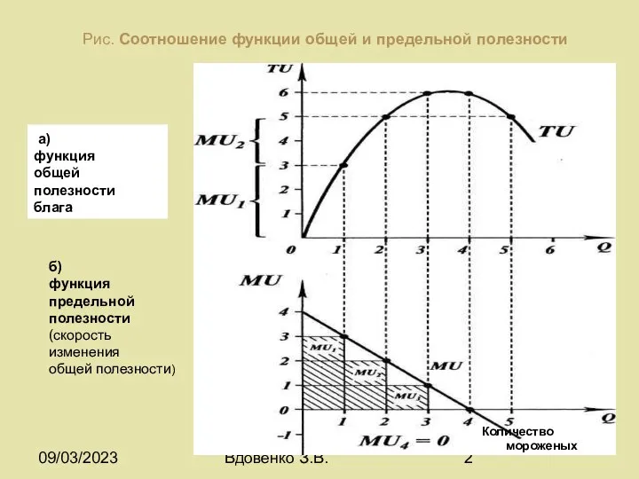 09/03/2023 Экономика_Тема 6 © Вдовенко З.В. Рис. Соотношение функции общей и