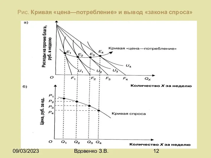 09/03/2023 Экономика_Тема 6 © Вдовенко З.В. Рис. Кривая «цена—потребление» и вывод «закона спроса»