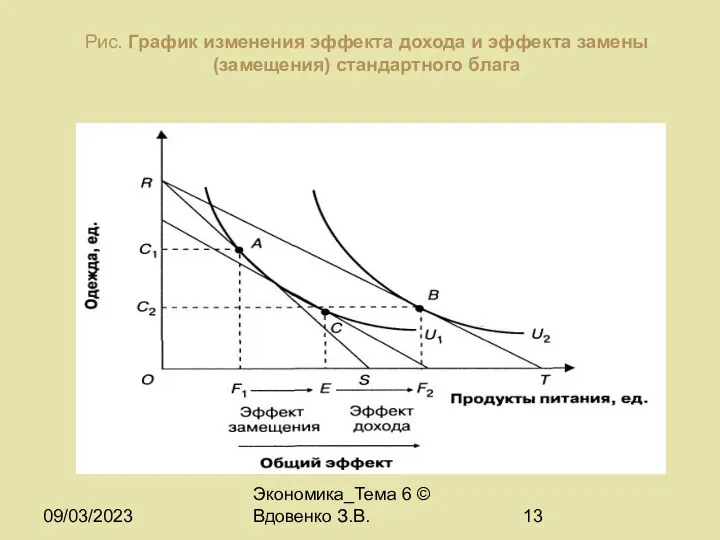 09/03/2023 Экономика_Тема 6 © Вдовенко З.В. Рис. График изменения эффекта дохода