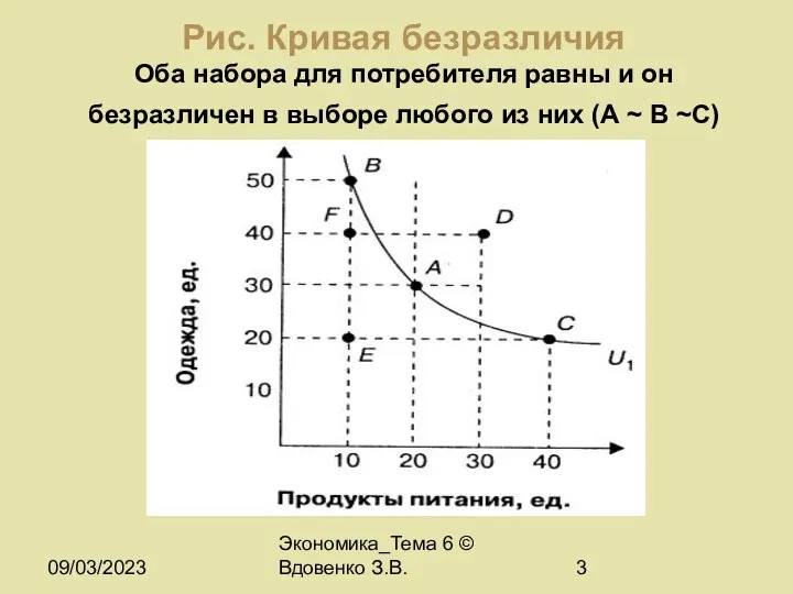 09/03/2023 Экономика_Тема 6 © Вдовенко З.В. Рис. Кривая безразличия Оба набора