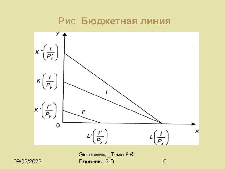 09/03/2023 Экономика_Тема 6 © Вдовенко З.В. Рис. Бюджетная линия