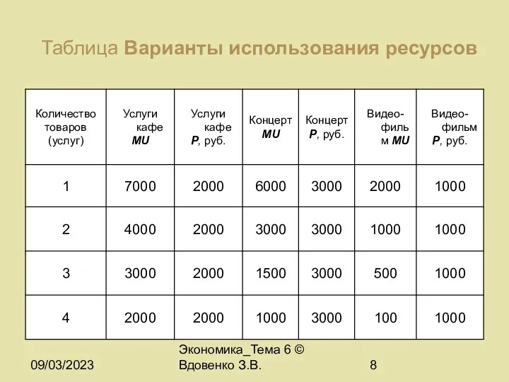 09/03/2023 Экономика_Тема 6 © Вдовенко З.В. Таблица Варианты использования ресурсов