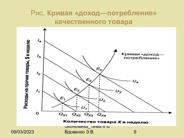 09/03/2023 Экономика_Тема 6 © Вдовенко З.В. Рис. Кривая «доход—потребление» качественного товара