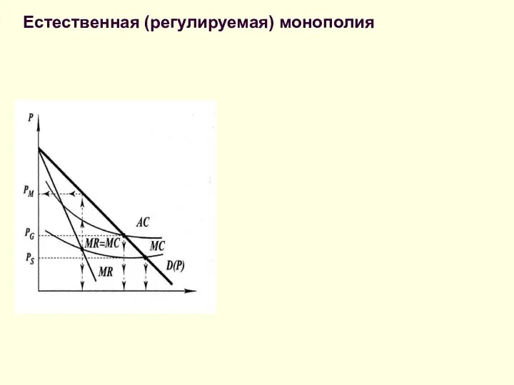 Естественная (регулируемая) монополия