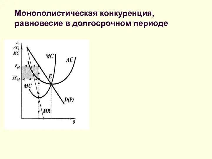 Монополистическая конкуренция, равновесие в долгосрочном периоде