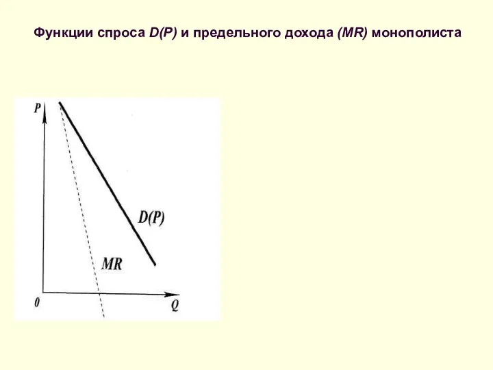 Функции спроса D(P) и предельного дохода (MR) монополиста