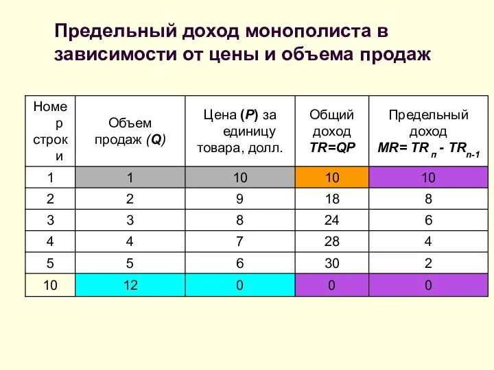 Предельный доход монополиста в зависимости от цены и объема продаж