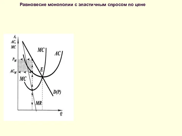 Равновесие монополии с эластичным спросом по цене