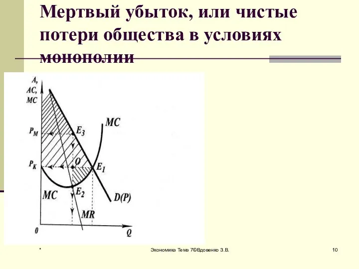 * Экономика Тема 7©Вдовенко З.В. Мертвый убыток, или чистые потери общества в условиях монополии