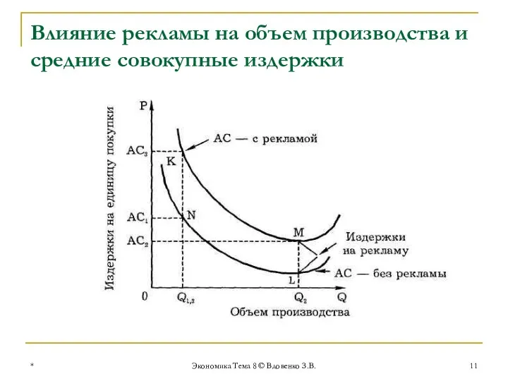 * Экономика Тема 8 © Вдовенко З.В. Влияние рекламы на объем производства и средние совокупные издержки