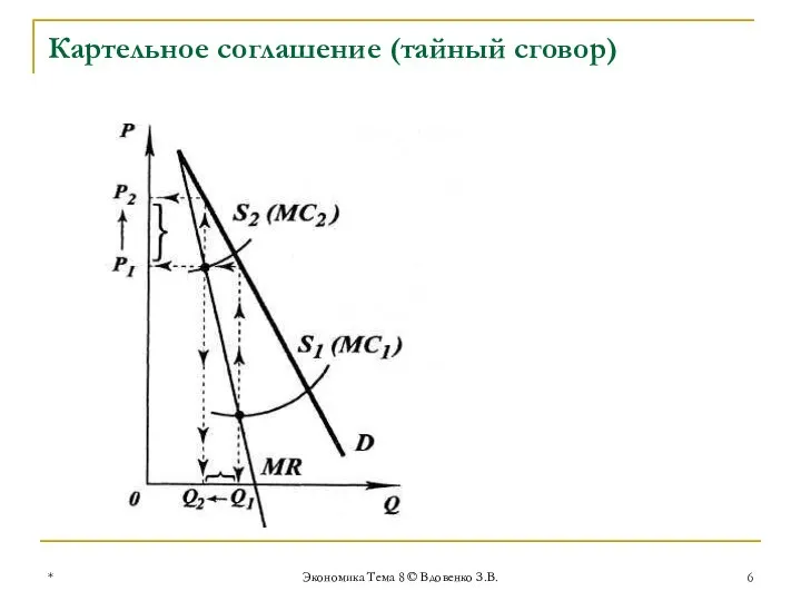 * Экономика Тема 8 © Вдовенко З.В. Картельное соглашение (тайный сговор)