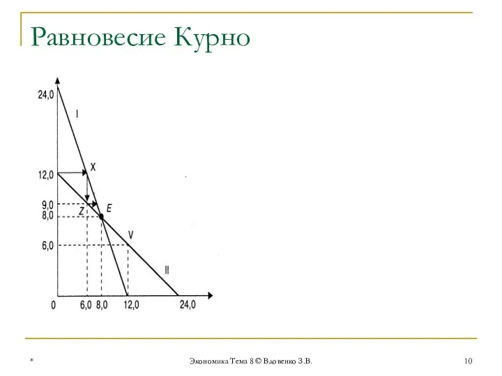 * Экономика Тема 8 © Вдовенко З.В. Равновесие Курно