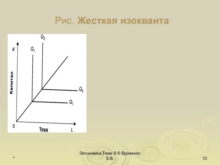 * Экономика Тема 9 © Вдовенко З.В. Рис. Жесткая изокванта