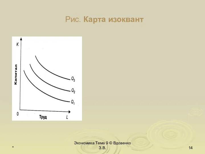 * Экономика Тема 9 © Вдовенко З.В. Рис. Карта изоквант