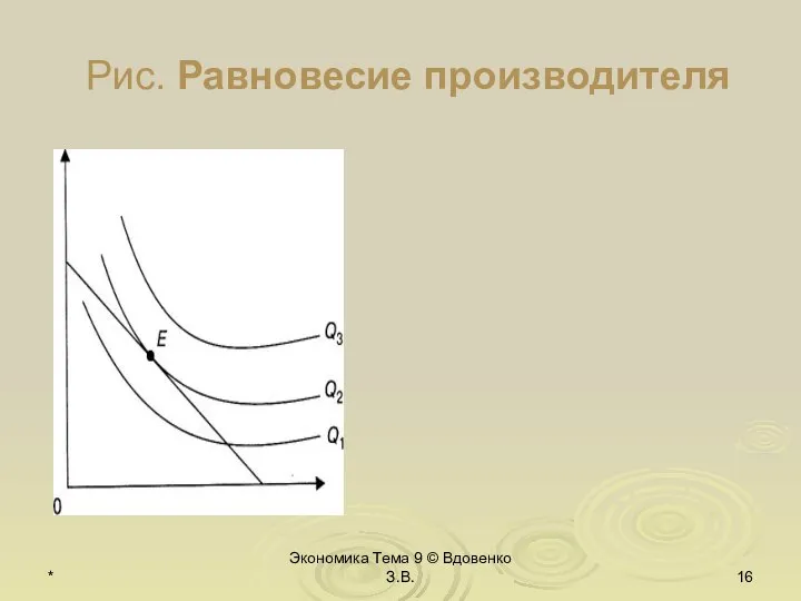 * Экономика Тема 9 © Вдовенко З.В. Рис. Равновесие производителя